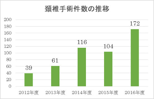 頸椎手術件数の推移